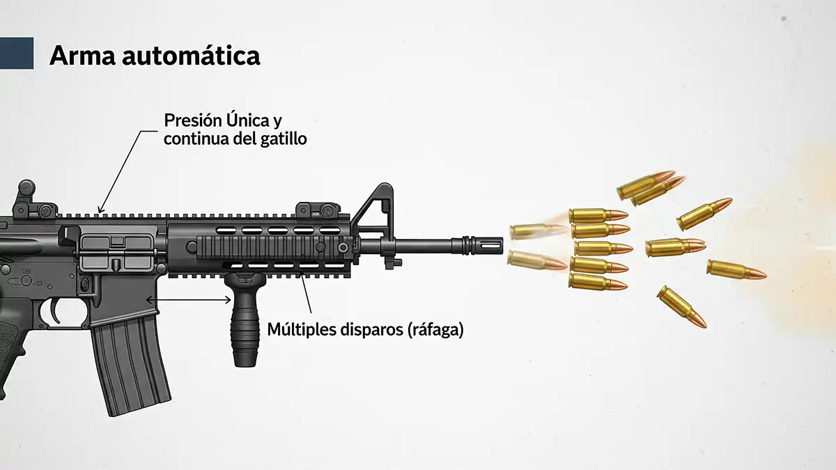 Dependiendo del método de carga y recarga: Arma automática