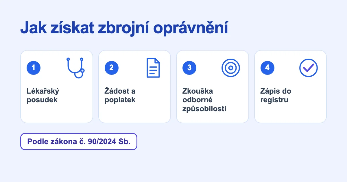 Jak získat zbrojní oprávnění: lékařský posudek, žádost a poplatek, zkouška odborné způsobilosti a zápis do registru