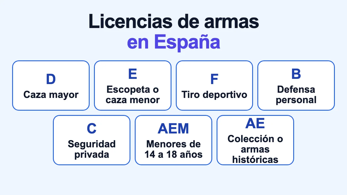 Licencia de armas en España: requisitos, tipos y precio