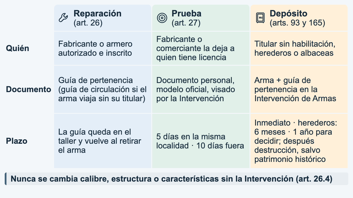 Esquema de la reparación, la prueba y el depósito de armas: quién, qué documento y qué plazo