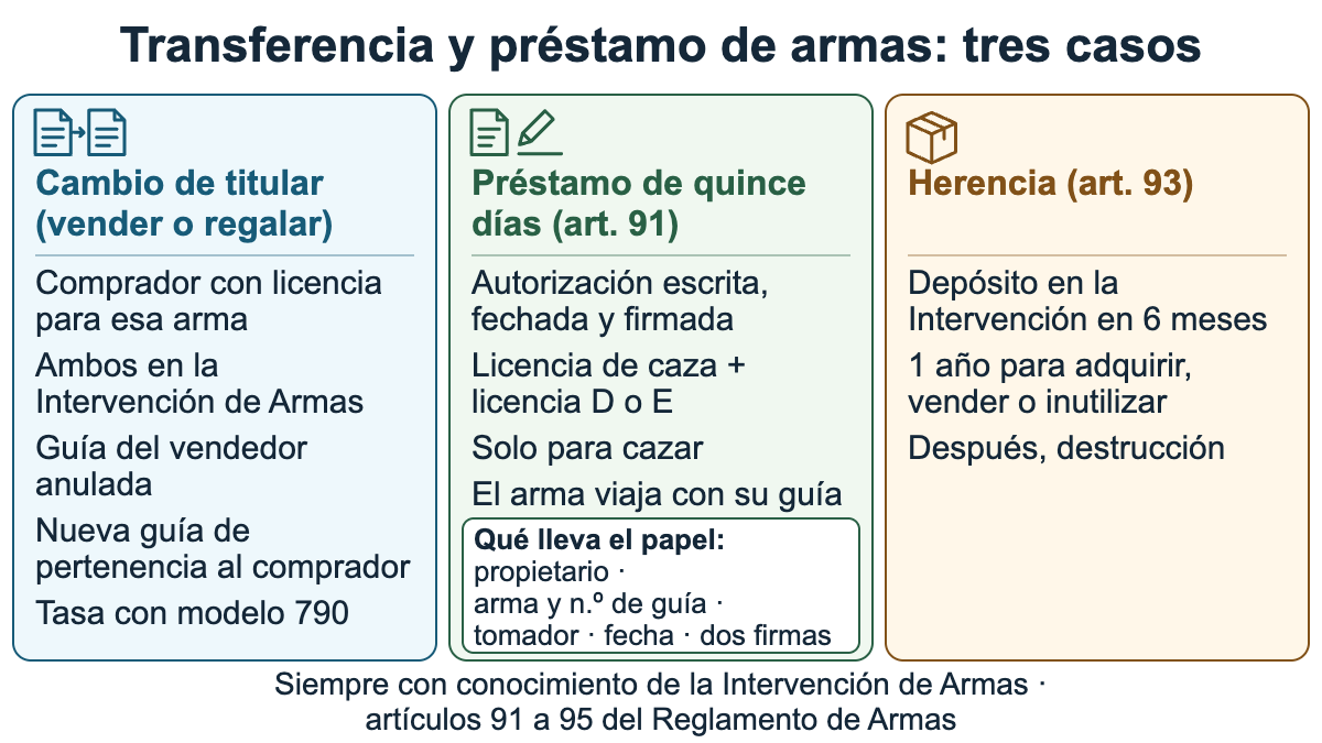 Esquema de la transferencia de armas: cambio de titular en la Intervención, préstamo de quince días y herencia