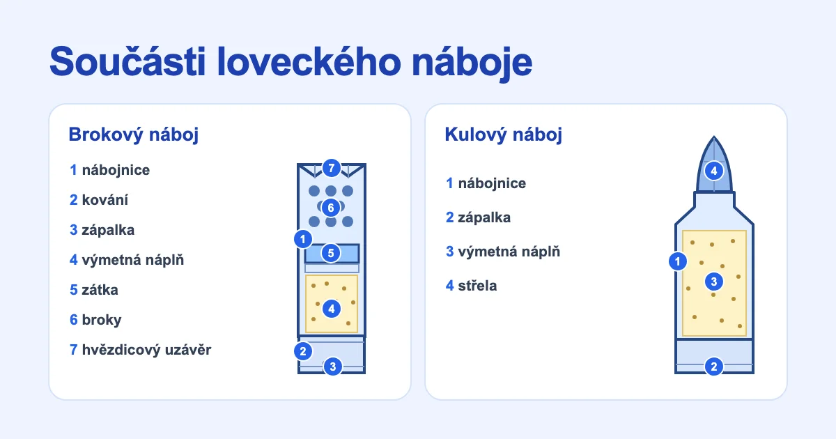 Součásti brokového a kulového náboje: nábojnice, kování, zápalka, výmetná náplň, zátka, broky a střela
